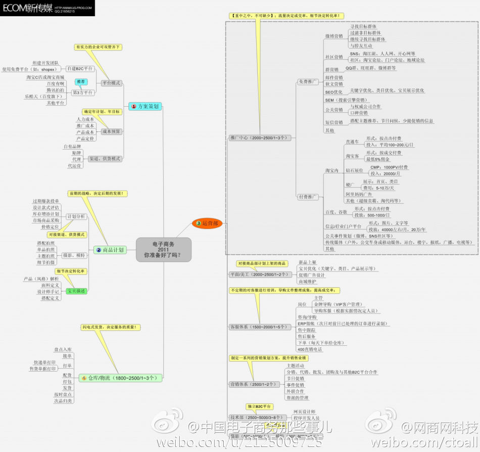 电商运营怎么学_电商导购运营_电商销售和电商运营