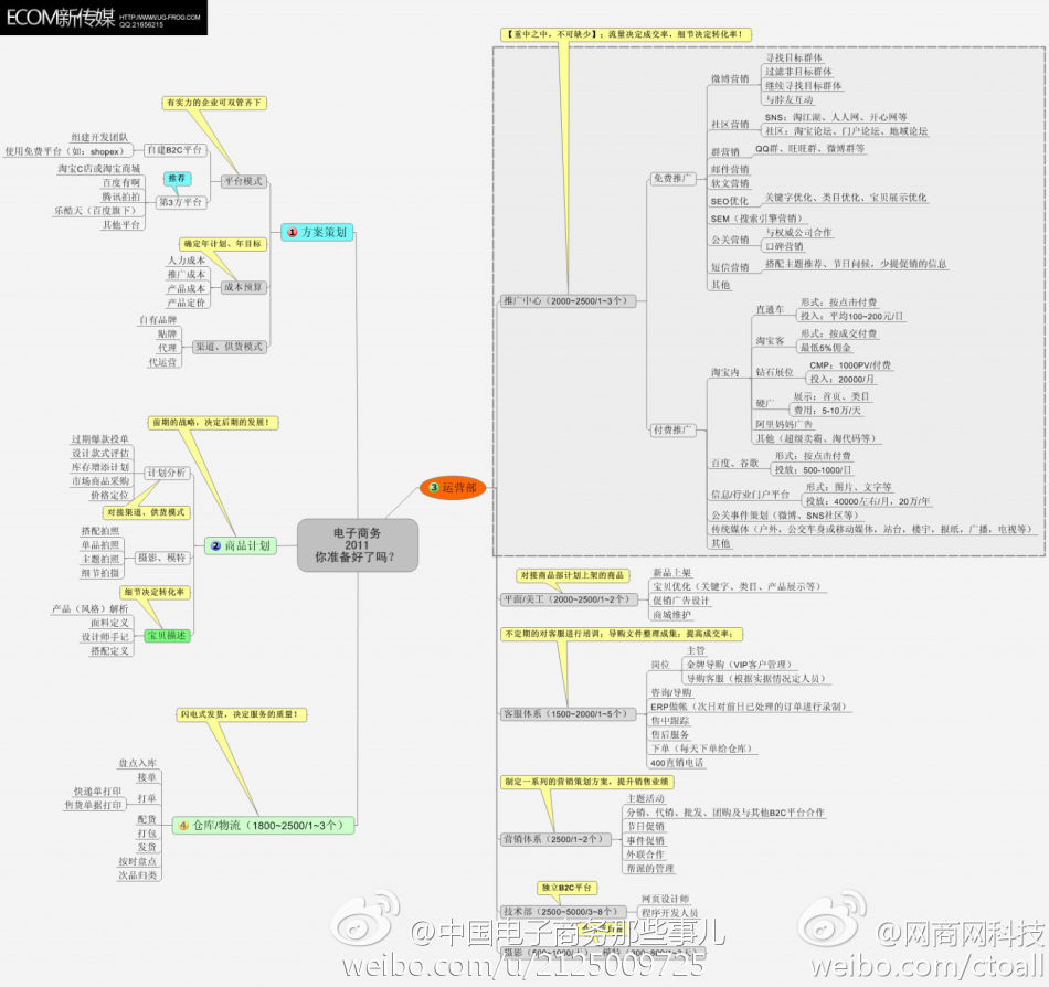 电商运营怎么学_电商导购运营_电商销售和电商运营