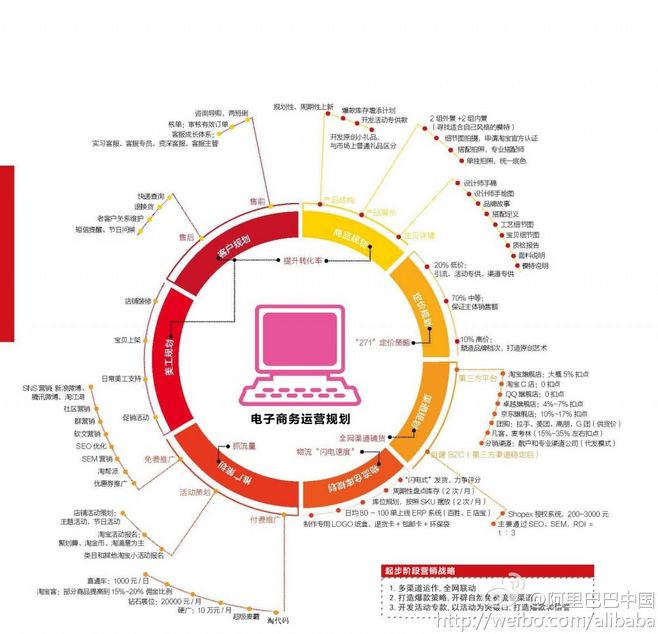 电商运营怎么学_电商导购运营_电商销售和电商运营