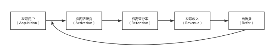 如何做好电商APP新用户转化？