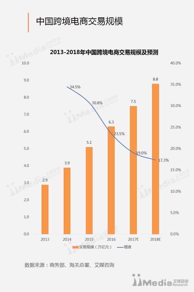 跨境电商出口b2b_出口跨境电商怎么做_跨境电商出口