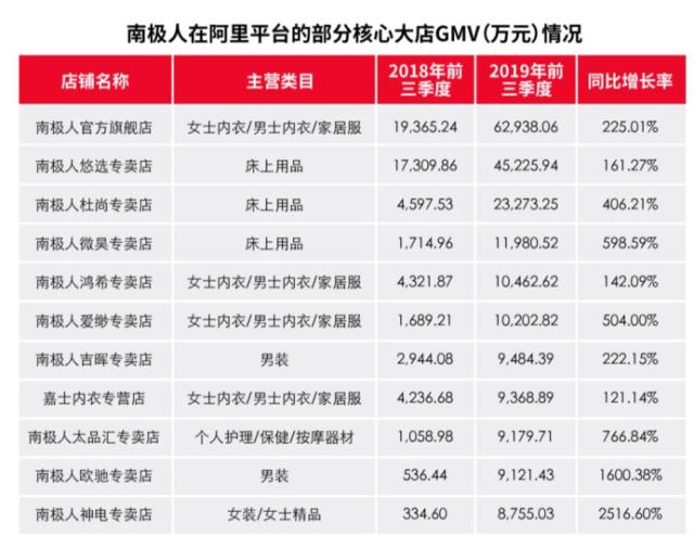 我来分享双11半日销售额超8亿（主打内衣/家居服的南极电商咋这么赚钱？）