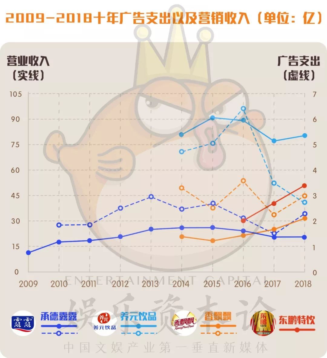 半年花掉2亿广告费，向娱乐营销借命的哇哈哈们