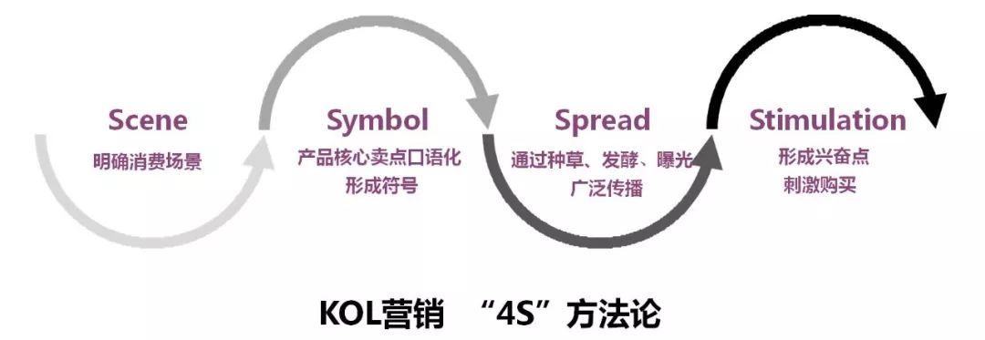 小编分享4个KOL营销秘诀（高手都在用）