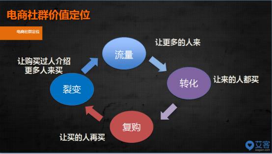 社群营销目的_微博营销活动的目的_秋昆社福利1群