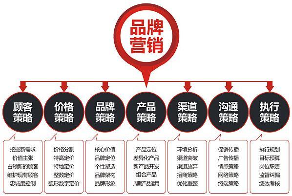 品牌营销推广方案究竟如何做